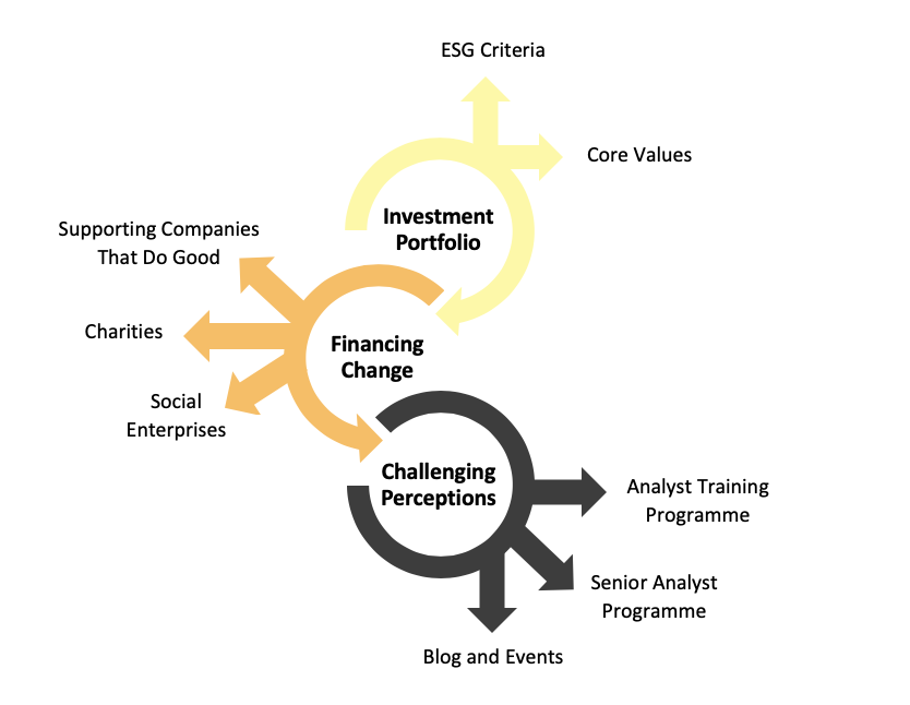 Prosper’s process